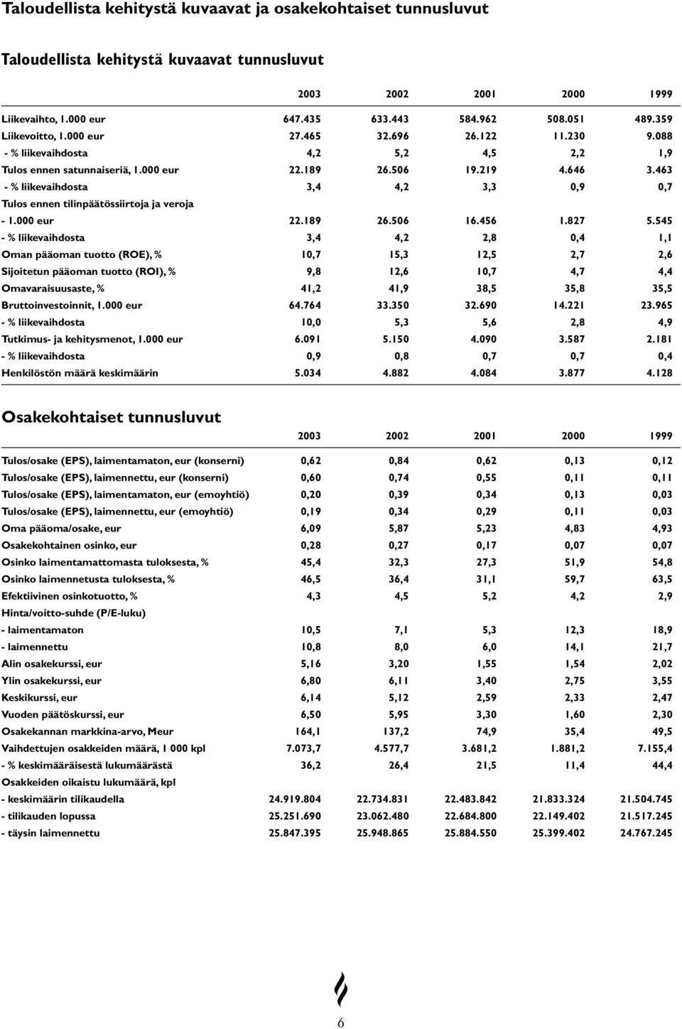 463 - % liikevaihdosta 3,4 4,2 3,3 0,9 0,7 Tulos ennen tilinpäätössiirtoja ja veroja - 1.000 eur 22.189 26.506 16.456 1.827 5.