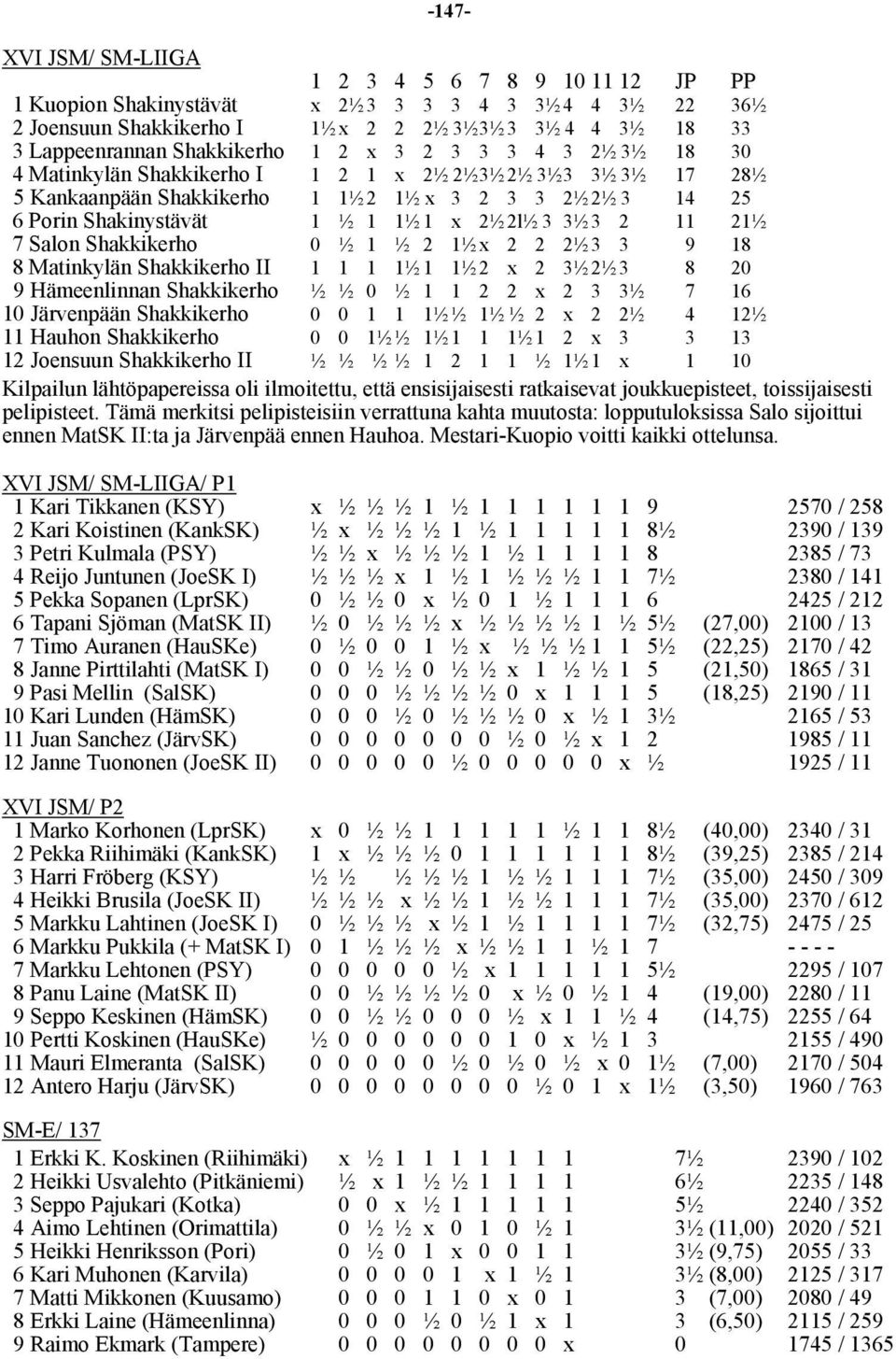 1 x 2½ 2l½ 3 3½ 3 2 11 21½ 7 Salon Shakkikerho 0 ½ 1 ½ 2 1½ x 2 2 2½ 3 3 9 18 8 Matinkylän Shakkikerho II 1 1 1 1½ 1 1½ 2 x 2 3½ 2½ 3 8 20 9 Hämeenlinnan Shakkikerho ½ ½ 0 ½ 1 1 2 2 x 2 3 3½ 7 16 10