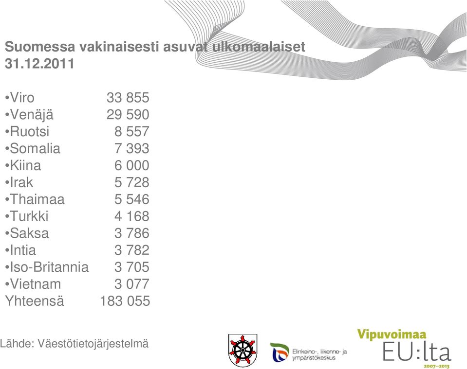 000 Irak 5 728 Thaimaa 5 546 Turkki 4 168 Saksa 3 786 Intia 3 782