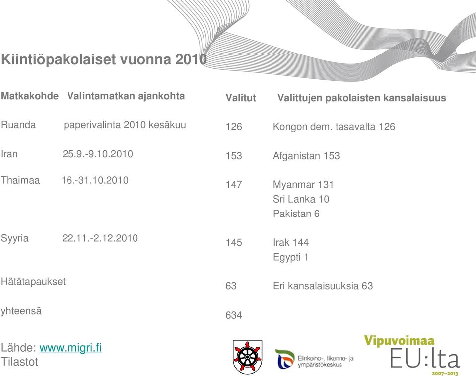 -31.10.2010 Syyria 22.11.-2.12.