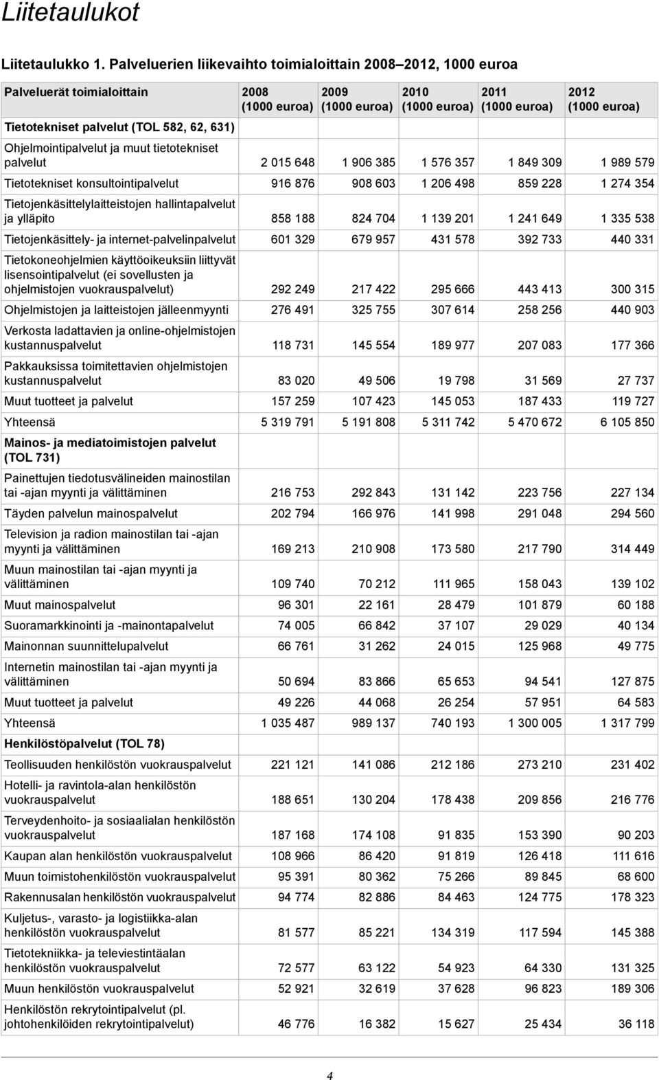 Tietojenkäsittelylaitteistojen hallintapalvelut ja ylläpito Tietojenkäsittely- ja internet-palvelinpalvelut Tietokoneohjelmien käyttöoikeuksiin liittyvät lisensointipalvelut (ei sovellusten ja