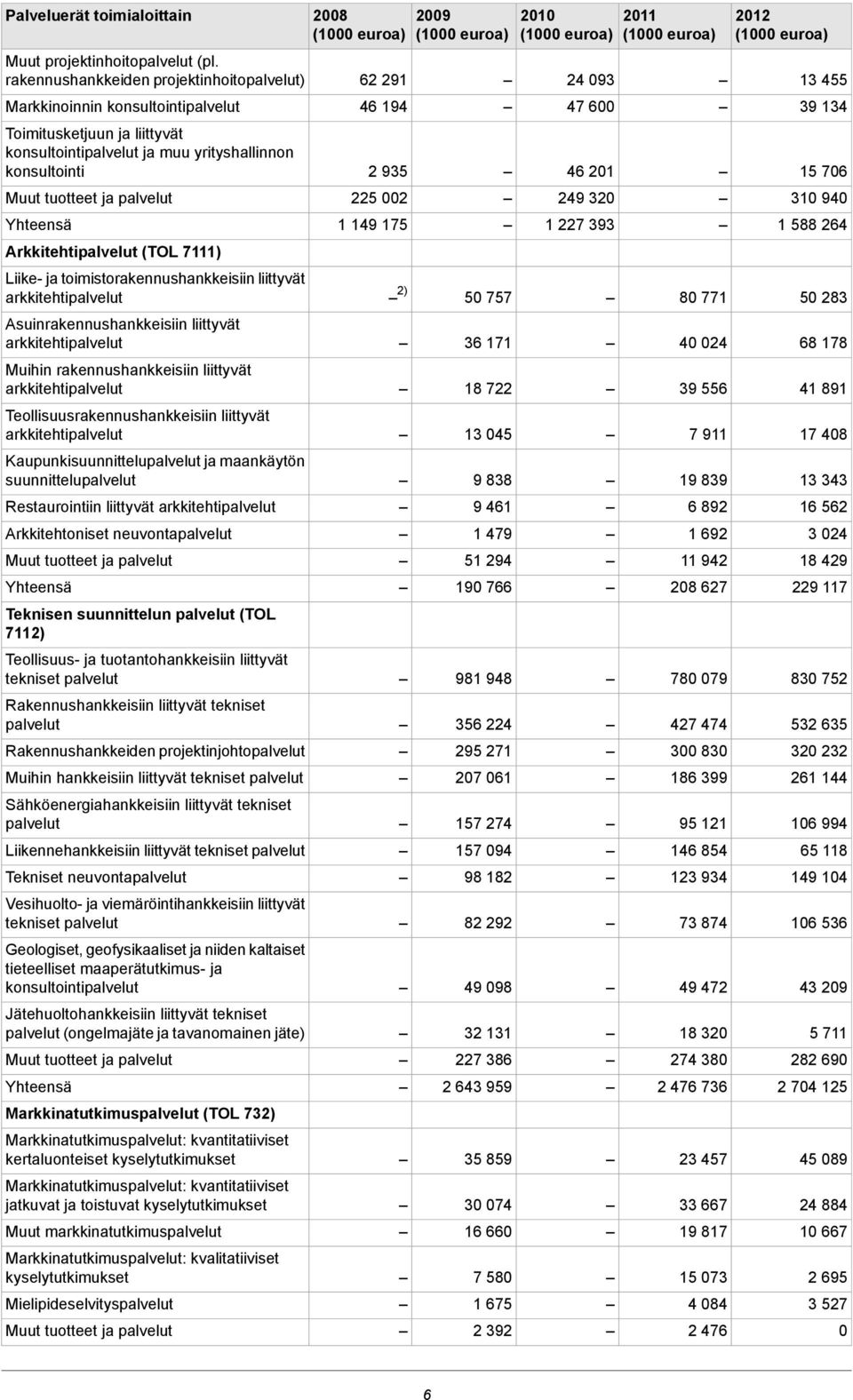 toimistorakennushankkeisiin liittyvät arkkitehtipalvelut Asuinrakennushankkeisiin liittyvät arkkitehtipalvelut Muihin rakennushankkeisiin liittyvät arkkitehtipalvelut Teollisuusrakennushankkeisiin