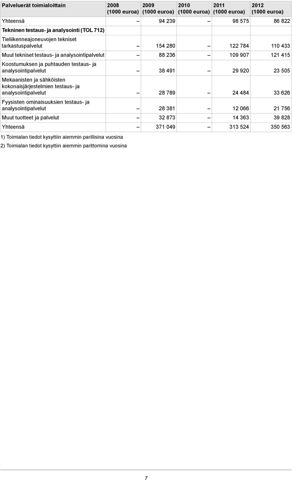 analysointipalvelut Fyysisten ominaisuuksien testaus- ja analysointipalvelut 00 (0 euroa) ) Toimialan tiedot kysyttiin aiemmin parillisina