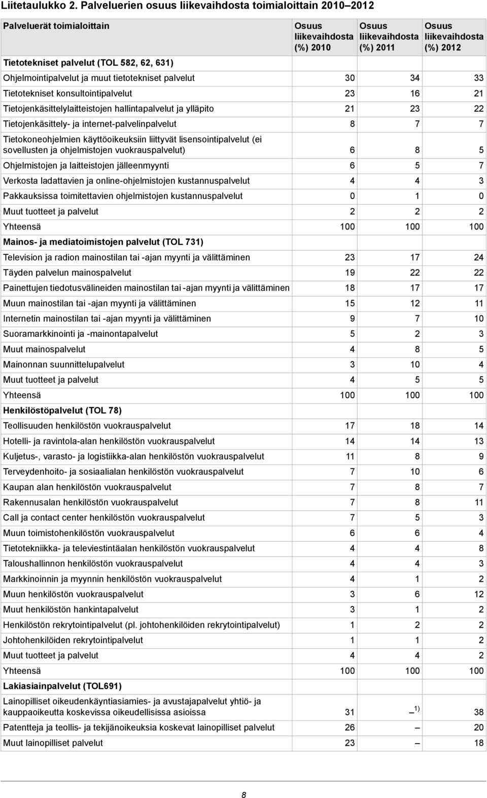 Tietojenkäsittelylaitteistojen hallintapalvelut ja ylläpito Tietojenkäsittely- ja internet-palvelinpalvelut Tietokoneohjelmien käyttöoikeuksiin liittyvät lisensointipalvelut (ei sovellusten ja