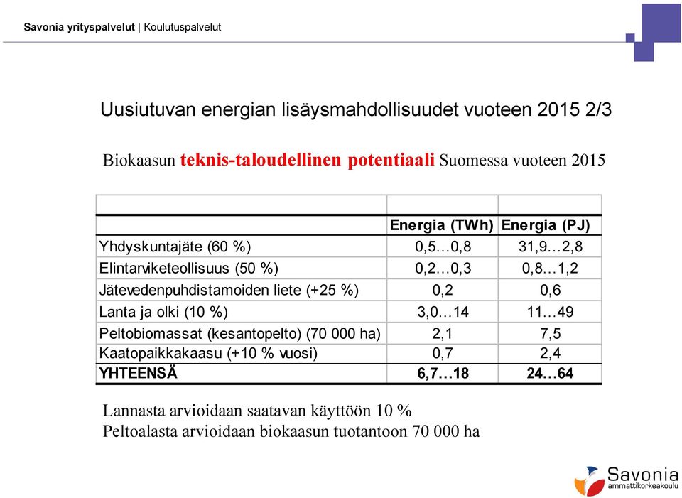 liete (+25 %) 0,2 0,6 Lanta ja olki (10 %) 3,0 14 11 49 Peltobiomassat (kesantopelto) (70 000 ha) 2,1 7,5 Kaatopaikkakaasu (+10 %