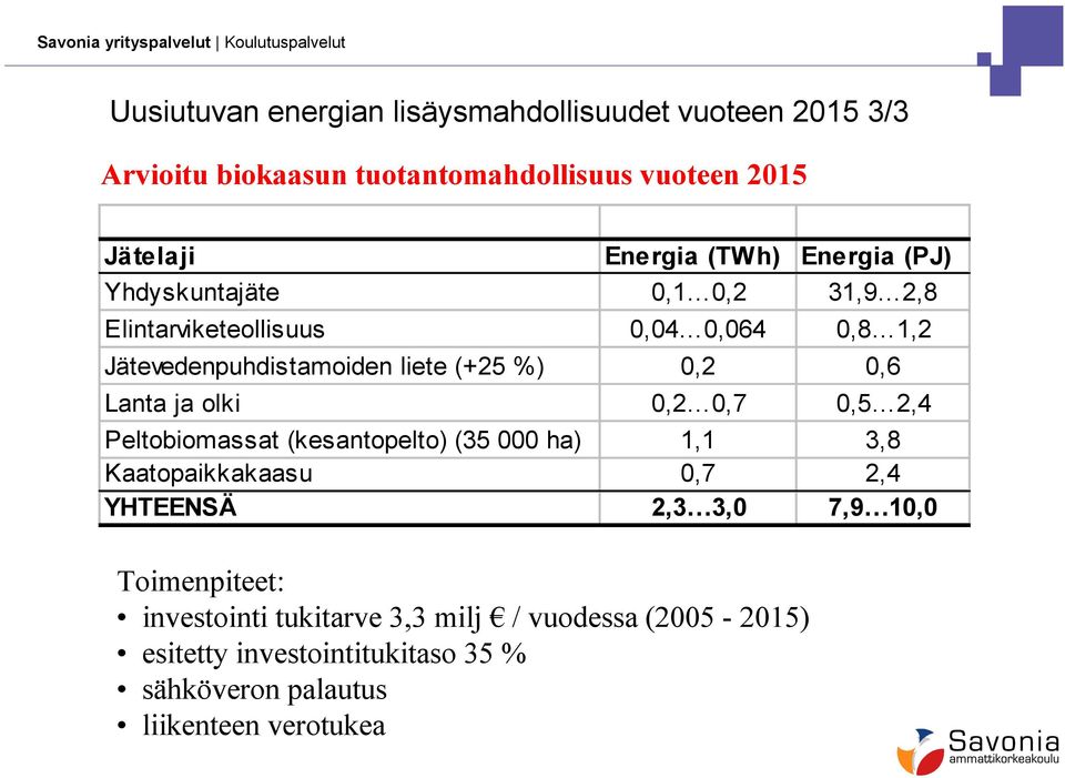 Lanta ja olki 0,2 0,7 0,5 2,4 Peltobiomassat (kesantopelto) (35 000 ha) 1,1 3,8 Kaatopaikkakaasu 0,7 2,4 YHTEENSÄ 2,3 3,0 7,9 10,0