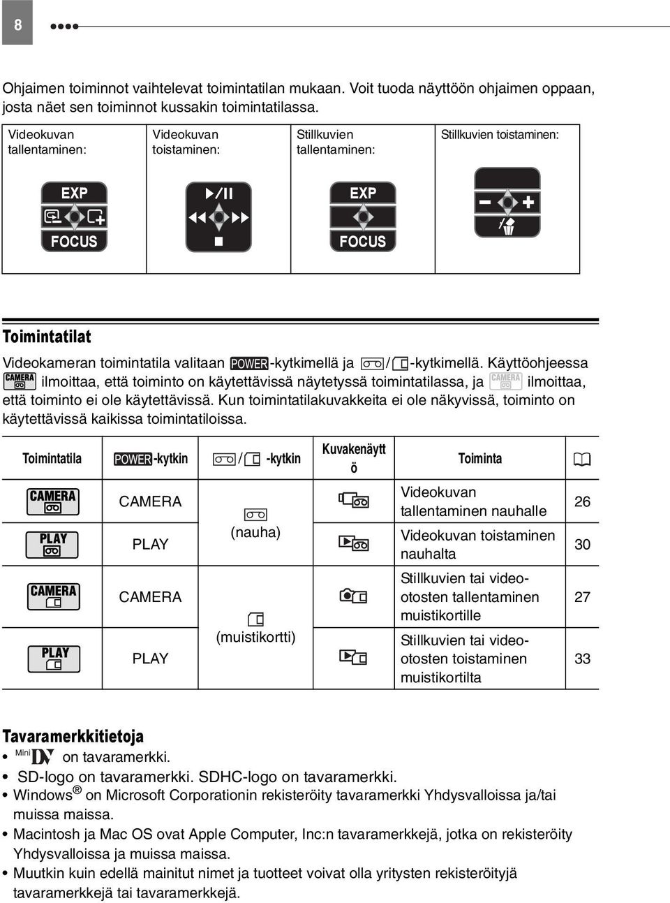 Käyttöohjeessa ilmoittaa, että toiminto on käytettävissä näytetyssä toimintatilassa, ja ilmoittaa, että toiminto ei ole käytettävissä.