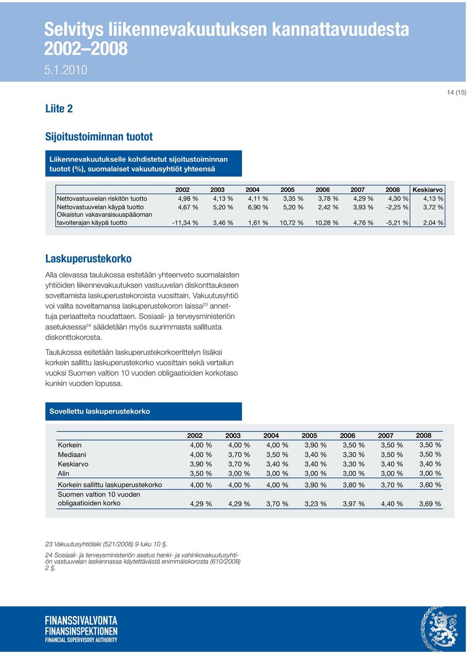 2002 2003 2004 2005 2006 2007 2008 Keskiarvo Nettovastuuvelan riskitön tuotto 4,98 % 4,13 % 4,11 % 3,35 % 3,78 % 4,29 % 4,30 % 4,13 % Nettovastuuvelan käypä tuotto 4,67 % 5,20 % 6,90 % 5,20 % 2,42 %