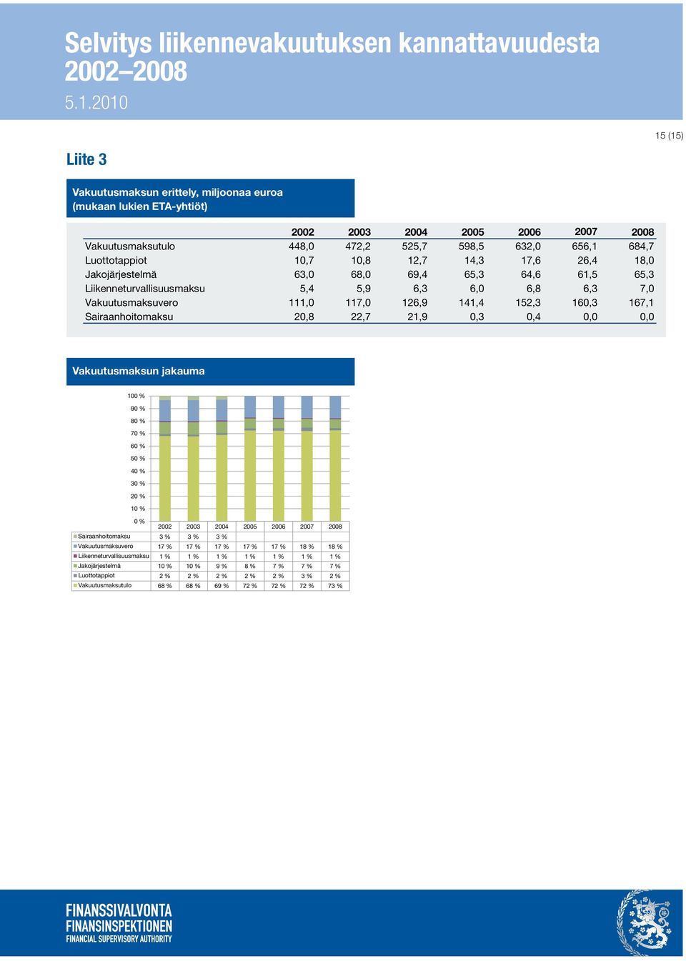 3,90 % 3,80 % 3,70 % 3,60 % Suomen valtion 10 vuoden obligaatioiden korko 4,29 % 4,29 % 3,70 % 3,23 % 3,97 % 4,40 % 3,69 % 15 (15) Liite 3 (Suomalaiset yhtiöt ja ETA-sivuliikkeet) 1000 Vakuutusmaksun