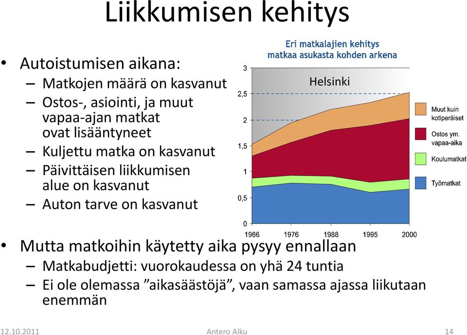 kasvanut Auton tarve on kasvanut Helsinki Mutta matkoihin käytetty aika pysyy ennallaan