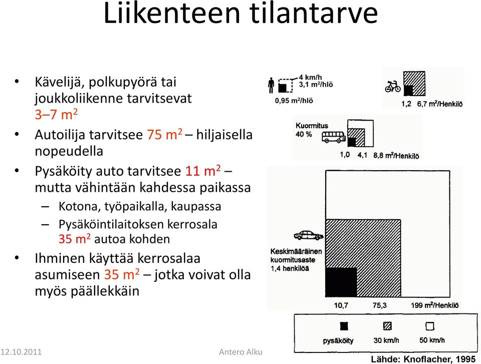 paikassa Kotona, työpaikalla, kaupassa Pysäköintilaitoksen kerrosala 35 m 2 autoa kohden Ihminen