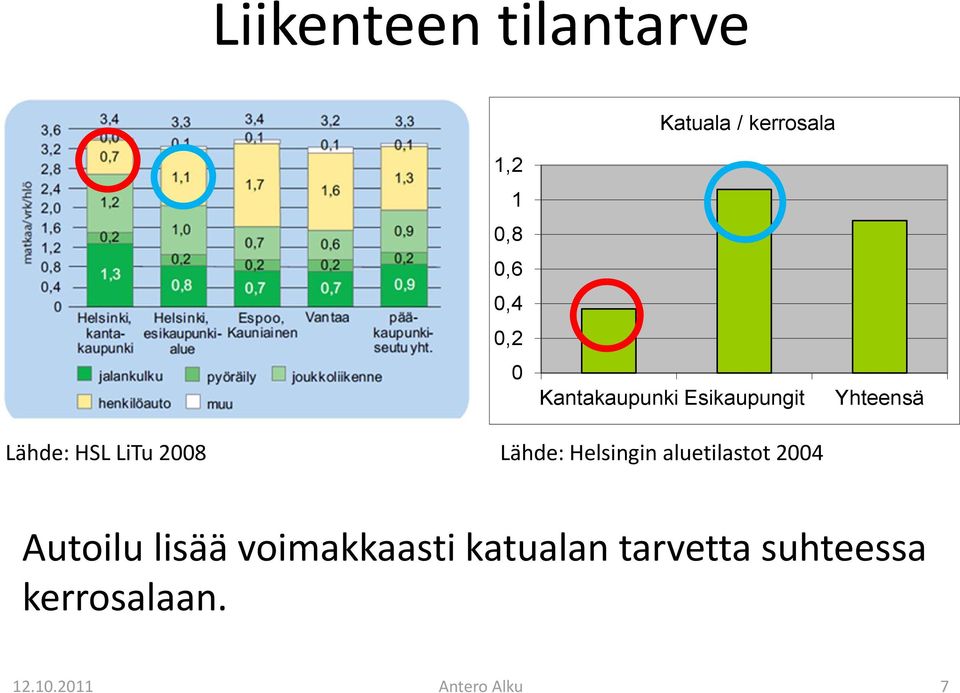 LiTu 2008 Lähde: Helsingin aluetilastot 2004 Autoilu