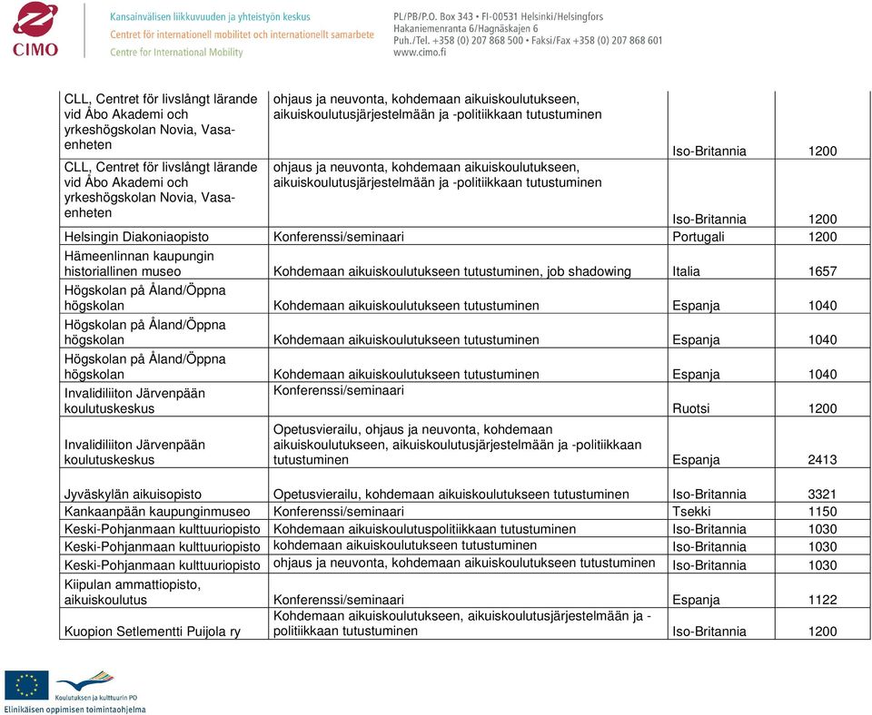 1200 1200 Helsingin Diakoniaopisto Konferenssi/seminaari Portugali 1200 Hämeenlinnan kaupungin historiallinen museo Kohdemaan aikuiskoulutukseen tutustuminen, job shadowing 1657 Högskolan på