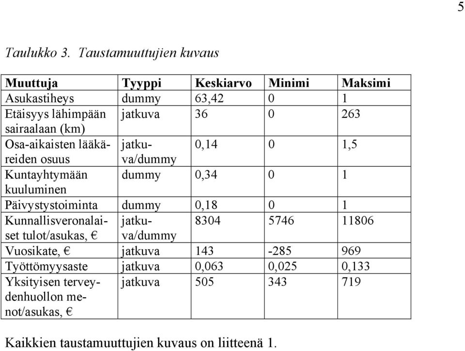 sairaalaan (km) Osa-aikaisten lääkäreiden jatku- 0,14 0 1,5 osuus va/dummy Kuntayhtymään dummy 0,34 0 1 kuuluminen Päivystystoiminta dummy