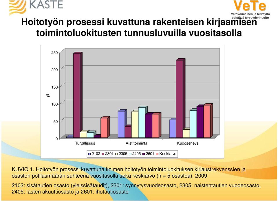 Hoitotyön prosessi kuvattuna kolmen hoitotyön toimintoluokituksen kirjausfrekvenssien ja osaston potilasmäärän suhteena vuositasolla