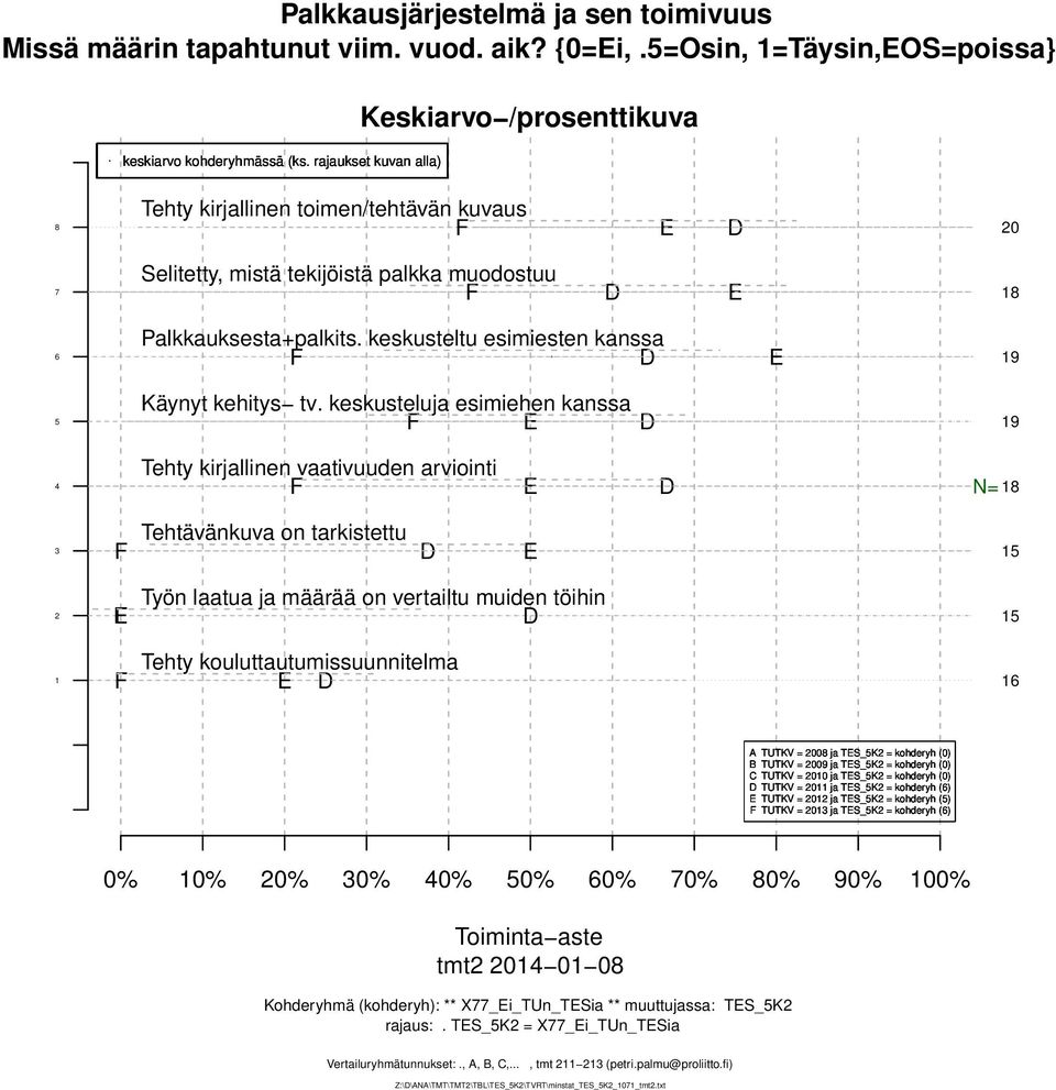 keskusteluja esimiehen kanssa F E Tehty kirjallinen vaativuuden arviointi F E N= F Tehtävänkuva on tarkistettu E EF Työn laatua ja määrää on vertailtu muiden töihin F Tehty kouluttautumissuunnitelma