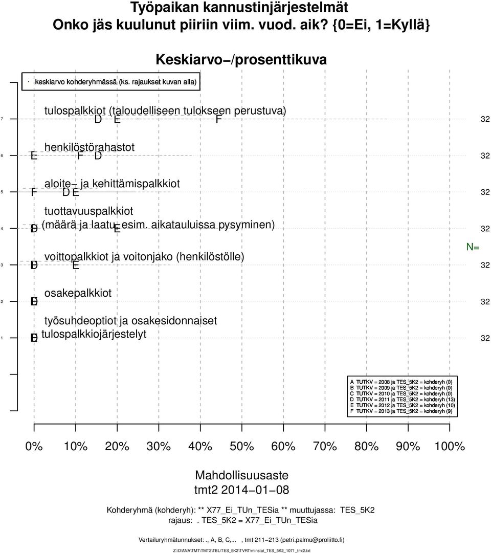 aikatauluissa pysyminen) F voittopalkkiot ja voitonjako (henkilöstölle) E N= EF EF osakepalkkiot työsuhdeoptiot ja osakesidonnaiset tulospalkkiojärjestelyt TUTKV = 00 ja TES_K = kohderyh (0) TUTKV =