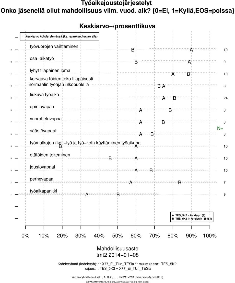 opintovapaa vuorotteluvapaa säästövapaat N= työmatkojen (koti työ ja työ koti) käyttäminen työaikana 0 etätöiden tekeminen 0 joustovapaat 0 perhevapaa työaikapankki TES_K =