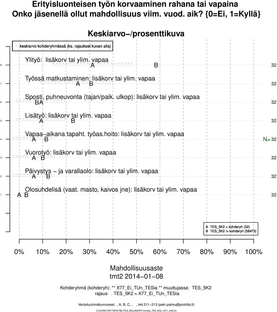 vapaa Päivystys ja varallaolo: lisäkorv tai ylim. vapaa Olosuhdelisä (vaat. masto, kaivos jne): lisäkorv tai ylim. vapaa N= TES_K = kohderyh () TES_K!