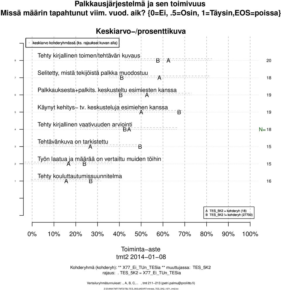 keskusteluja esimiehen kanssa Tehty kirjallinen vaativuuden arviointi N= Tehtävänkuva on tarkistettu Työn laatua ja määrää on vertailtu muiden töihin Tehty kouluttautumissuunnitelma TES_K =