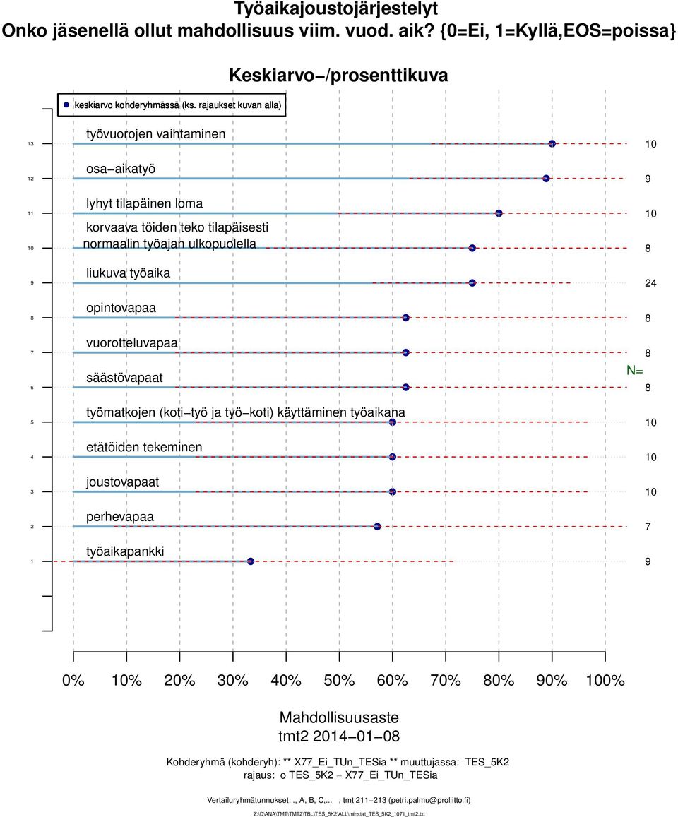 opintovapaa vuorotteluvapaa säästövapaat työmatkojen (koti työ ja työ koti) käyttäminen työaikana etätöiden tekeminen joustovapaat perhevapaa työaikapankki 0 0 N= 0 0