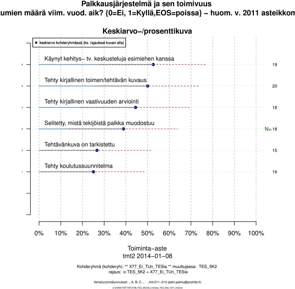 muodostuu N= Tehtävänkuva on tarkistettu Tehty koulutussuunnitelma 0% 0% 0% 0% 0% 0% 0% 0% 0% 0% 00% Toiminta aste tmt 0 0 0 Kohderyhmä (kohderyh): **