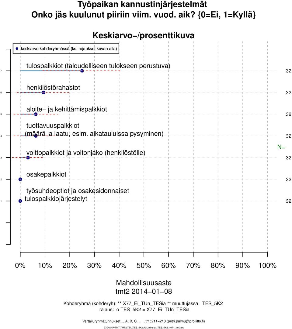 aikatauluissa pysyminen) voittopalkkiot ja voitonjako (henkilöstölle) N= osakepalkkiot työsuhdeoptiot ja osakesidonnaiset tulospalkkiojärjestelyt 0% 0% 0% 0%