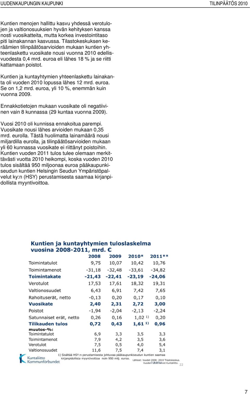 Kuntien ja kuntayhtymien yhteenlaskettu lainakanta oli vuoden lopussa lähes 12 mrd. euroa. Se on 1,2 mrd. euroa, yli 10 %, enemmän kuin vuonna 2009.