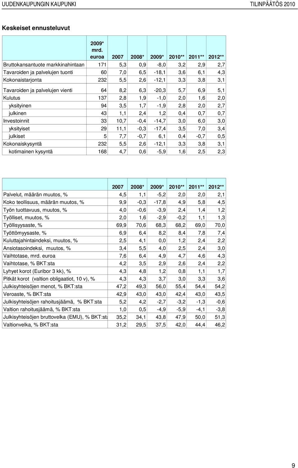 3,8 3,1 Tavaroiden ja palvelujen vienti 64 8,2 6,3-20,3 5,7 6,9 5,1 Kulutus 137 2,8 1,9-1,0 2,0 1,6 2,0 yksityinen 94 3,5 1,7-1,9 2,8 2,0 2,7 julkinen 43 1,1 2,4 1,2 0,4 0,7 0,7 Investoinnit 33