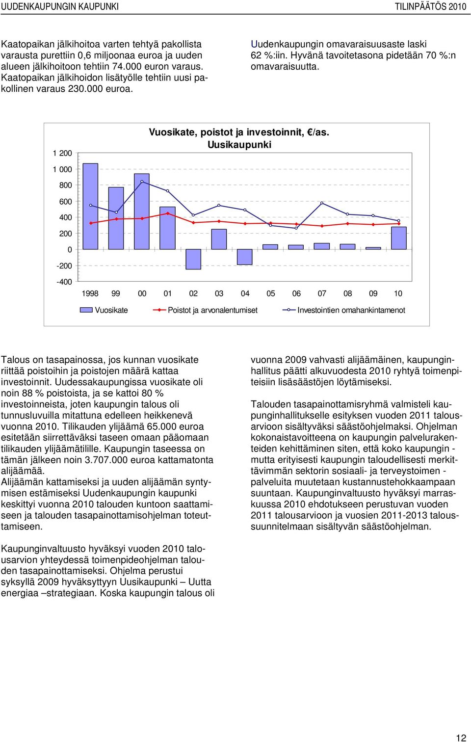 1 200 Vuosikate, poistot ja investoinnit, /as.