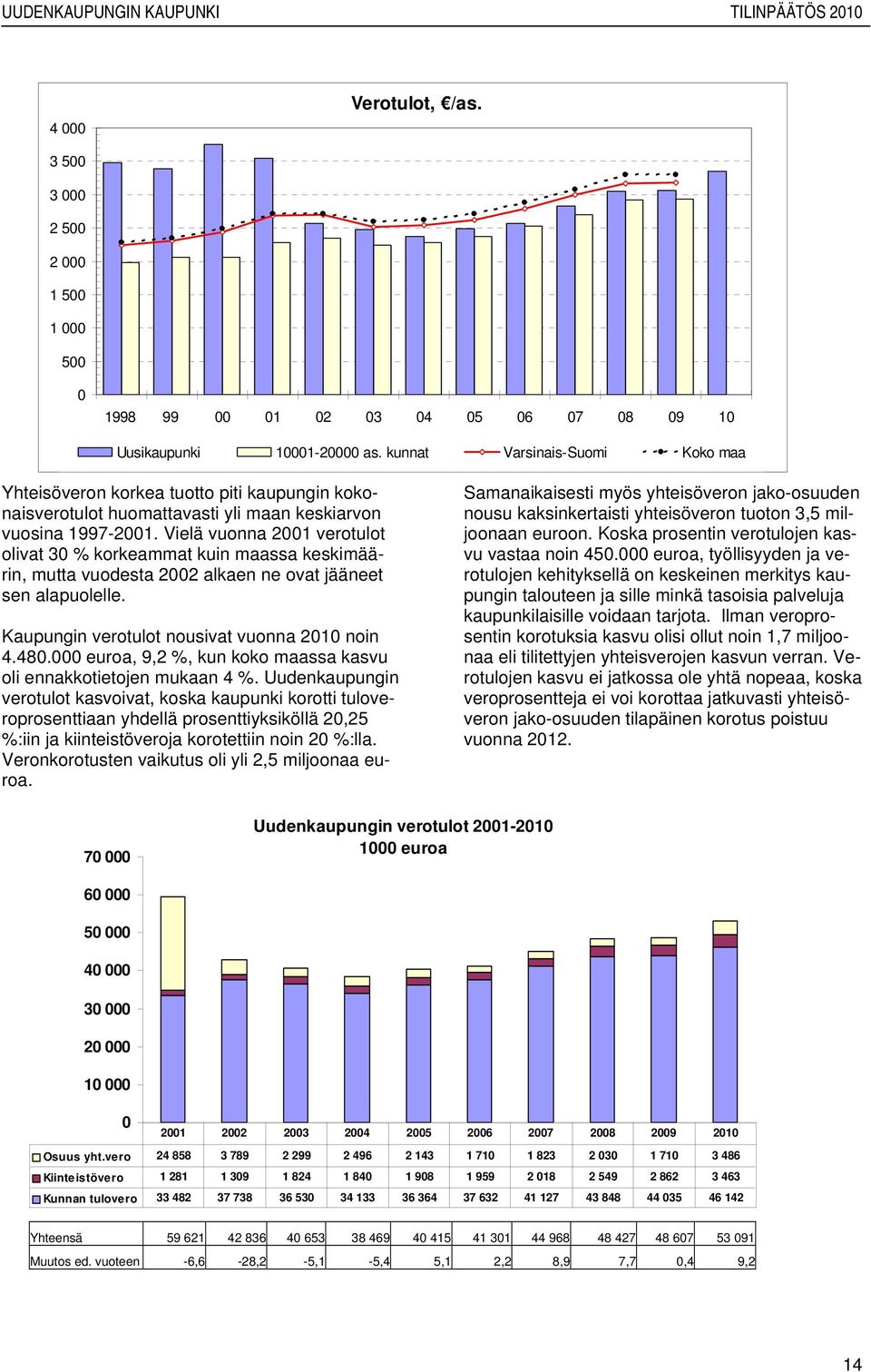 Vielä vuonna 2001 verotulot olivat 30 % korkeammat kuin maassa keskimäärin, mutta vuodesta 2002 alkaen ne ovat jääneet sen alapuolelle. Kaupungin verotulot nousivat vuonna noin 4.480.