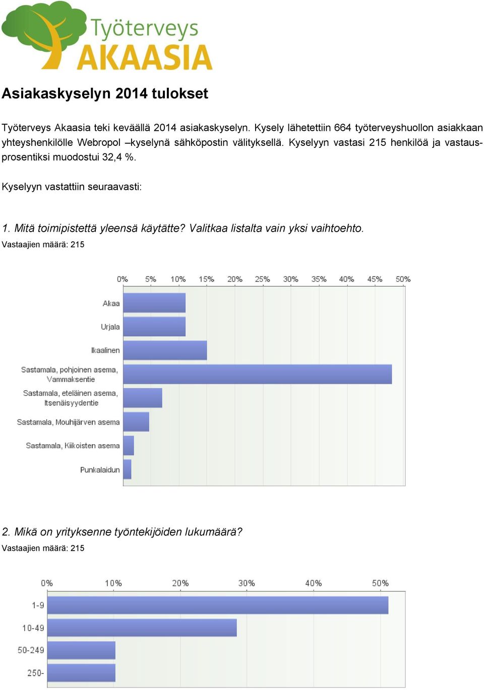 välityksellä. Kyselyyn vastasi 215 henkilöä ja vastausprosentiksi muodostui 32,4.