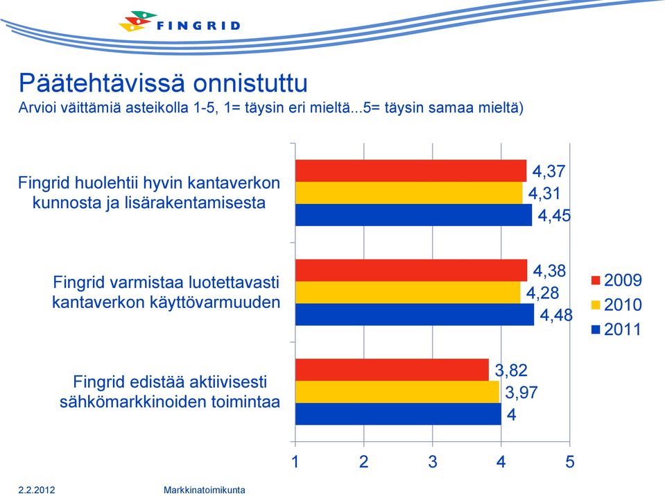 lisärakentamisesta 4,37 4,31 4,45 Fingrid varmistaa luotettavasti kantaverkon