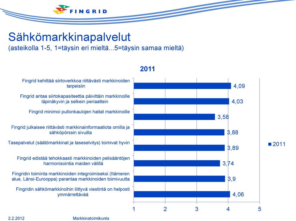 4,03 Fingrid minimoi pullonkaulojen haitat markkinoille Fingrid julkaisee riittävästi markkinainformaatiota omilla ja sähköpörssin sivuilla Tasepalvelut (säätömarkkinat ja taseselvitys)