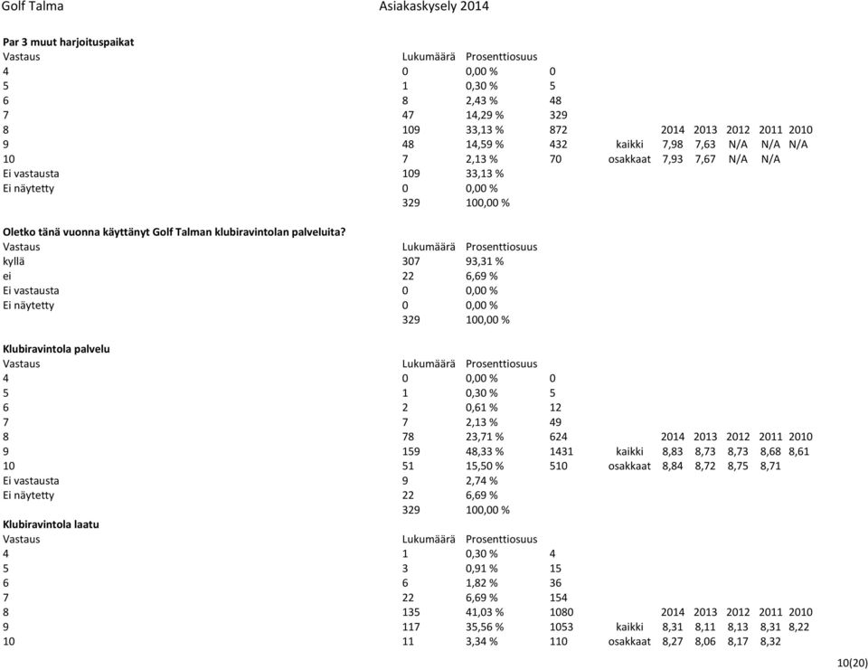 kyllä 307 93,31 % ei 22 6,69 % Ei vastausta 0 0,00 % Ei näytetty 0 0,00 % Klubiravintola palvelu 4 0 0,00 % 0 5 1 0,30 % 5 6 2 0,61 % 12 7 7 2,13 % 49 8 78 23,71 % 624 2014 2013 2012 2011 2010 9 159