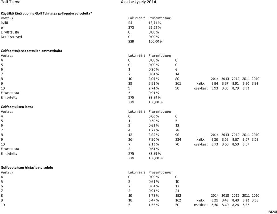 2011 2010 9 29 8,81 % 261 kaikki 8,84 8,87 8,91 8,90 8,92 10 9 2,74 % 90 osakkaat 8,93 8,83 8,79 8,93 Ei vastausta 3 0,91 % Ei näytetty 275 83,59 % Golfopetuksen laatu 4 0 0,00 % 0 5 1 0,30 % 5 6 2