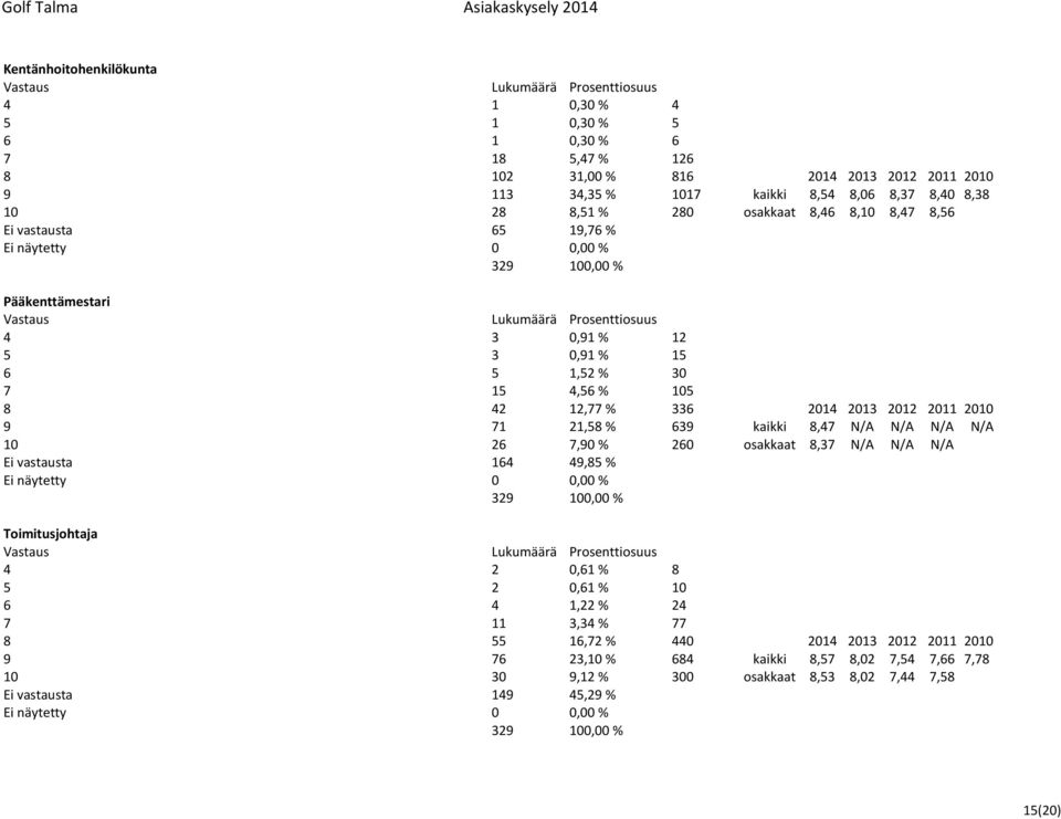 71 21,58 % 639 kaikki 8,47 N/A N/A N/A N/A 10 26 7,90 % 260 osakkaat 8,37 N/A N/A N/A Ei vastausta 164 49,85 % Ei näytetty 0 0,00 % Toimitusjohtaja 4 2 0,61 % 8 5 2 0,61 % 10 6 4 1,22 % 24 7 11