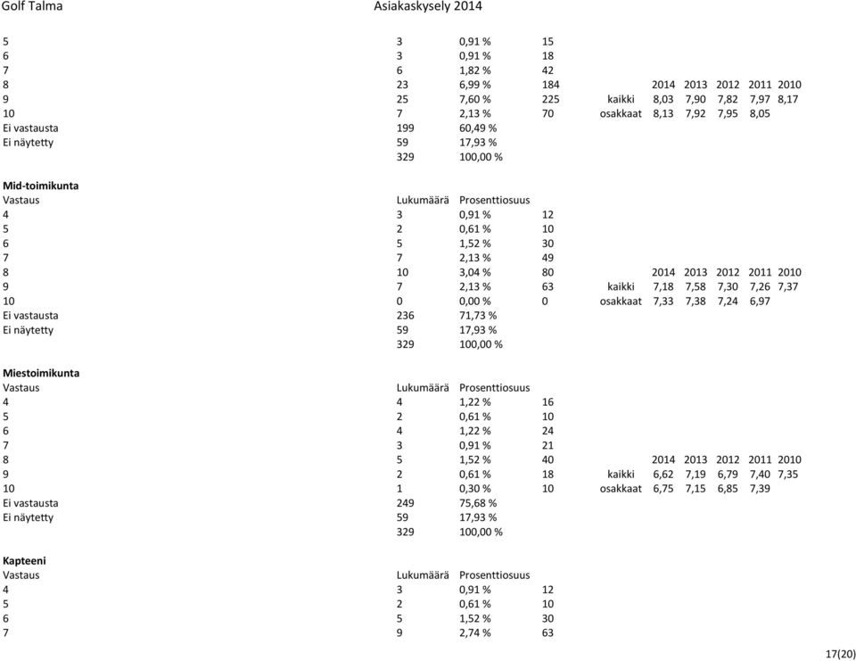 osakkaat 7,33 7,38 7,24 6,97 Ei vastausta 236 71,73 % Ei näytetty 59 17,93 % Miestoimikunta 4 4 1,22 % 16 5 2 0,61 % 10 6 4 1,22 % 24 7 3 0,91 % 21 8 5 1,52 % 40 2014 2013 2012 2011 2010 9 2 0,61 %