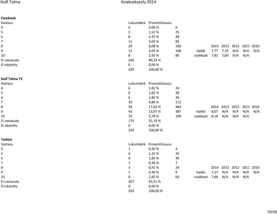 13,07 % 387 kaikki 8,07 N/A N/A N/A N/A 10 19 5,78 % 190 osakkaat 8,18 N/A N/A N/A Ei vastausta 175 53,19 % Ei näytetty 0 0,00 % Twitter 4 1 0,30 % 4 5 4 1,22 % 20 6 6 1,82 % 36 7