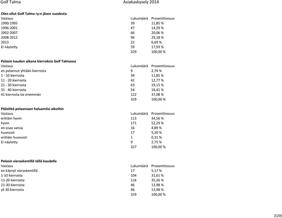 enemmän 122 37,08 % Pääsitkö pelaamaan haluamiisi aikoihin erittäin hyvin 113 34,56 % hyvin 171 52,29 % en osaa sanoa 16 4,89 % huonosti 17 5,20 % erittäin huonosti 1 0,31 % Ei näytetty 9 2,75