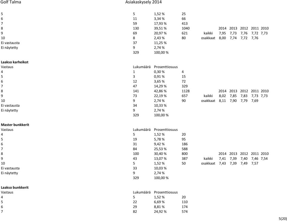 10 9 2,74 % 90 osakkaat 8,11 7,90 7,79 7,69 Ei vastausta 34 10,33 % Ei näytetty 9 2,74 % Master bunkkerit 4 5 1,52 % 20 5 19 5,78 % 95 6 31 9,42 % 186 7 84 25,53 % 588 8 100 30,40 % 800 2014 2013