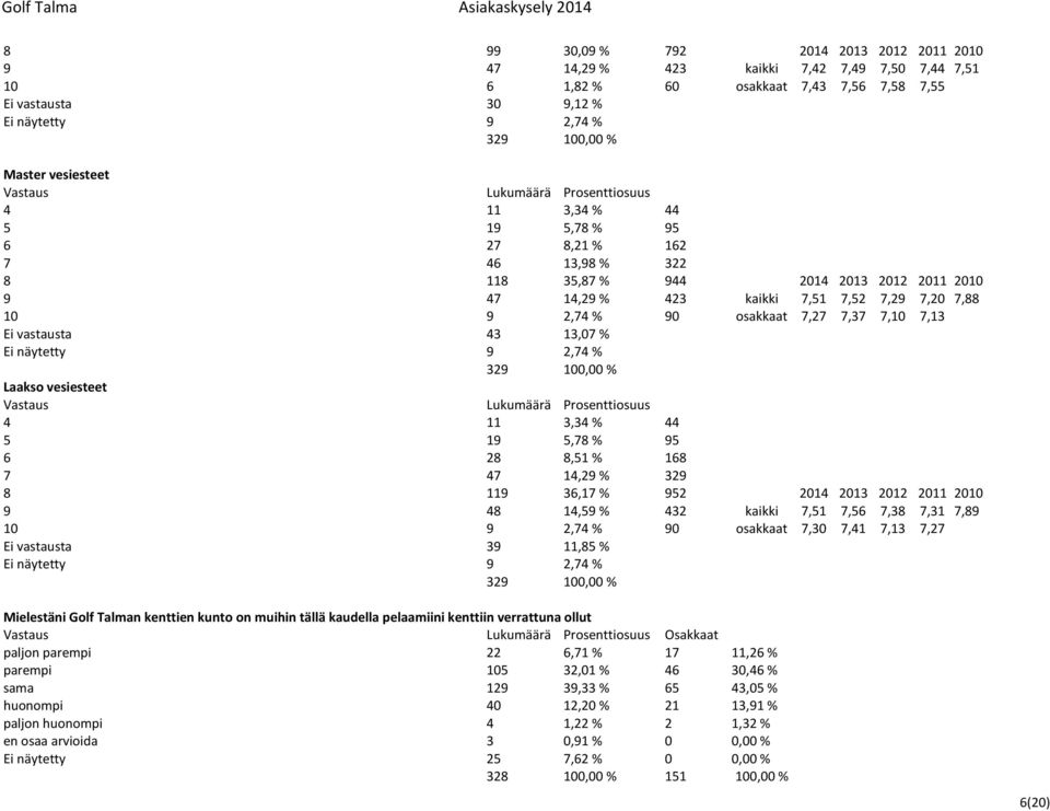 vastausta 43 13,07 % Ei näytetty 9 2,74 % Laakso vesiesteet 4 11 3,34 % 44 5 19 5,78 % 95 6 28 8,51 % 168 7 47 14,29 % 329 8 119 36,17 % 952 2014 2013 2012 2011 2010 9 48 14,59 % 432 kaikki 7,51 7,56