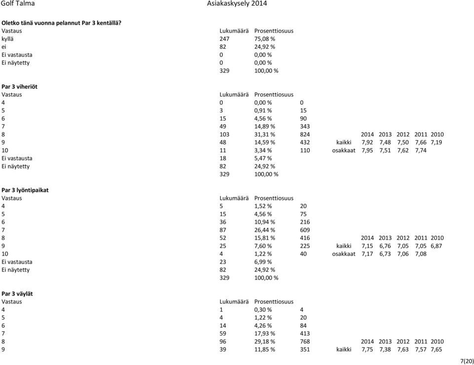 14,59 % 432 kaikki 7,92 7,48 7,50 7,66 7,19 10 11 3,34 % 110 osakkaat 7,95 7,51 7,62 7,74 Ei vastausta 18 5,47 % Ei näytetty 82 24,92 % Par 3 lyöntipaikat 4 5 1,52 % 20 5 15 4,56 % 75 6 36 10,94 %