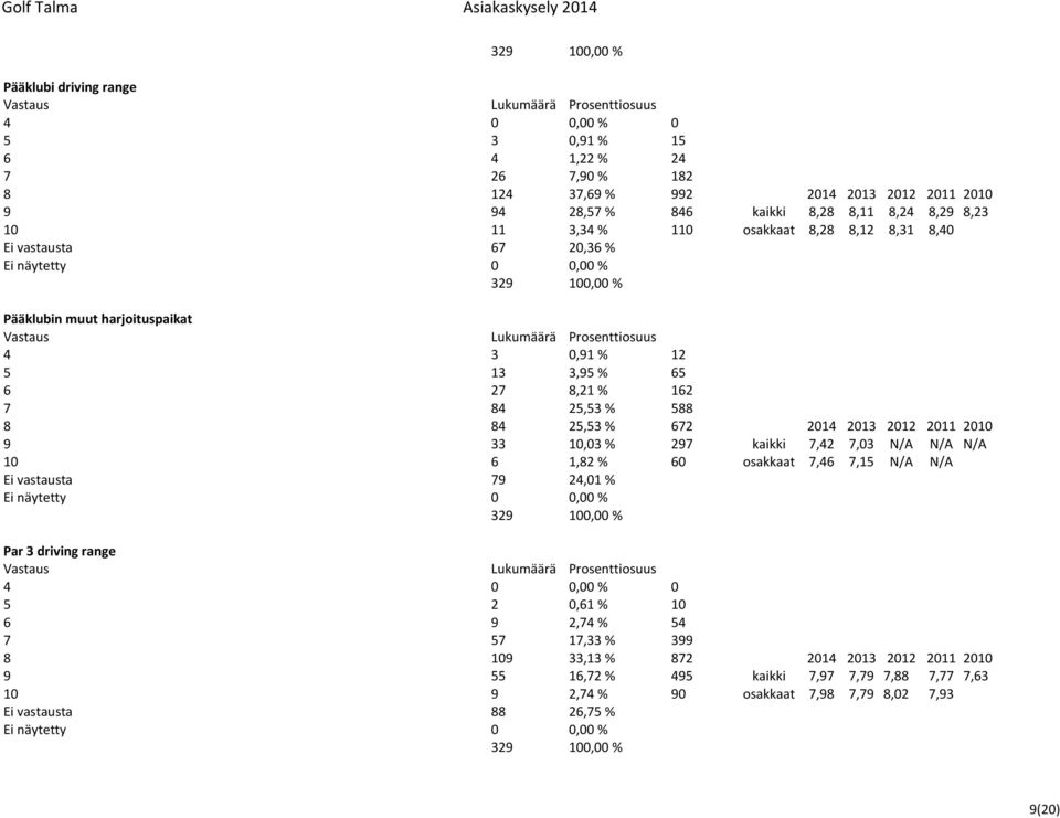 2010 9 33 10,03 % 297 kaikki 7,42 7,03 N/A N/A N/A 10 6 1,82 % 60 osakkaat 7,46 7,15 N/A N/A Ei vastausta 79 24,01 % Ei näytetty 0 0,00 % Par 3 driving range 4 0 0,00 % 0 5 2 0,61 % 10 6 9 2,74 % 54