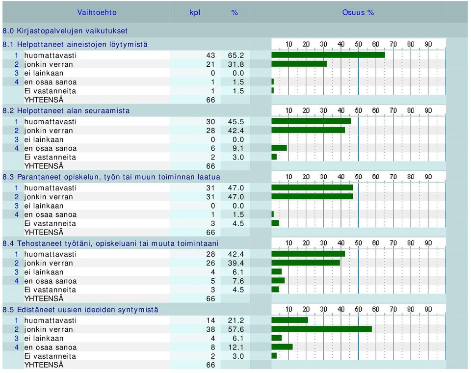 3 Parantaneet opiskelun, työn tai muun toiminnan laatua 1 huomattavasti 31 47.0 2 jonkin verran 31 47.0 3 ei lainkaan 0 0.0 4 en osaa sanoa 1 1.5 Ei vastanneita 3 4.5 YHTEENSÄ 66 8.