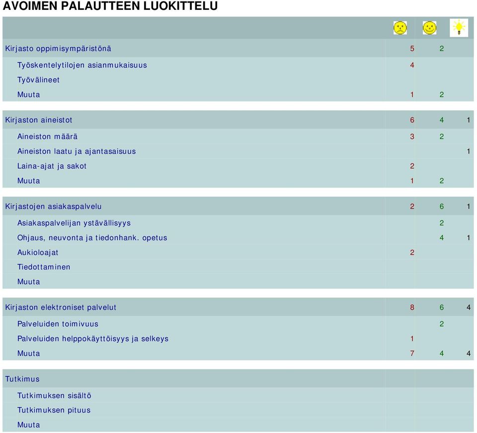 Asiakaspalvelijan ystävällisyys 2 Ohjaus, neuvonta ja tiedonhank.