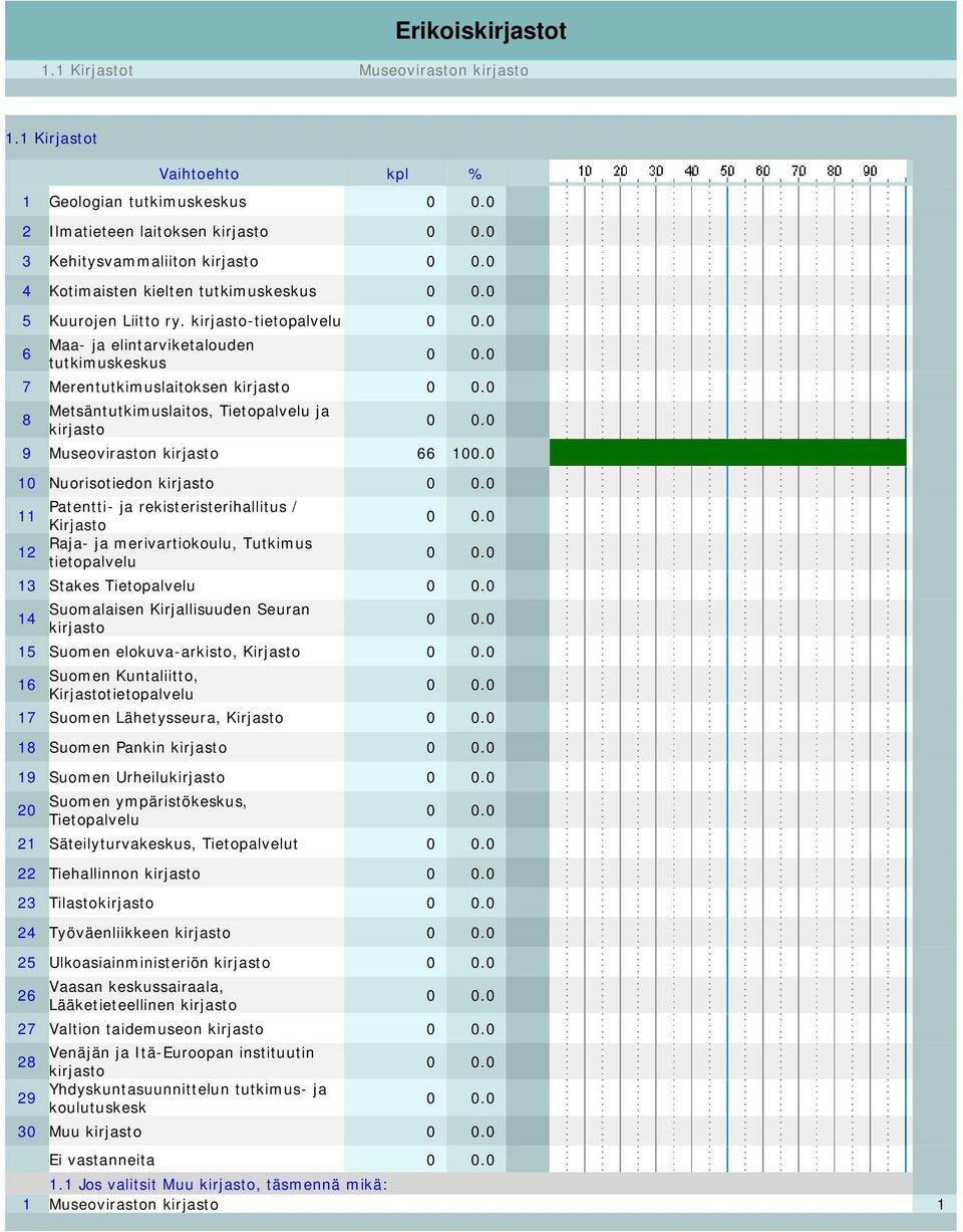 0 8 Metsäntutkimuslaitos, Tietopalvelu ja kirjasto 0 0.0 9 Museoviraston kirjasto 66 100.0 10 Nuorisotiedon kirjasto 0 0.0 11 Patentti- ja rekisteristerihallitus / Kirjasto 0 0.