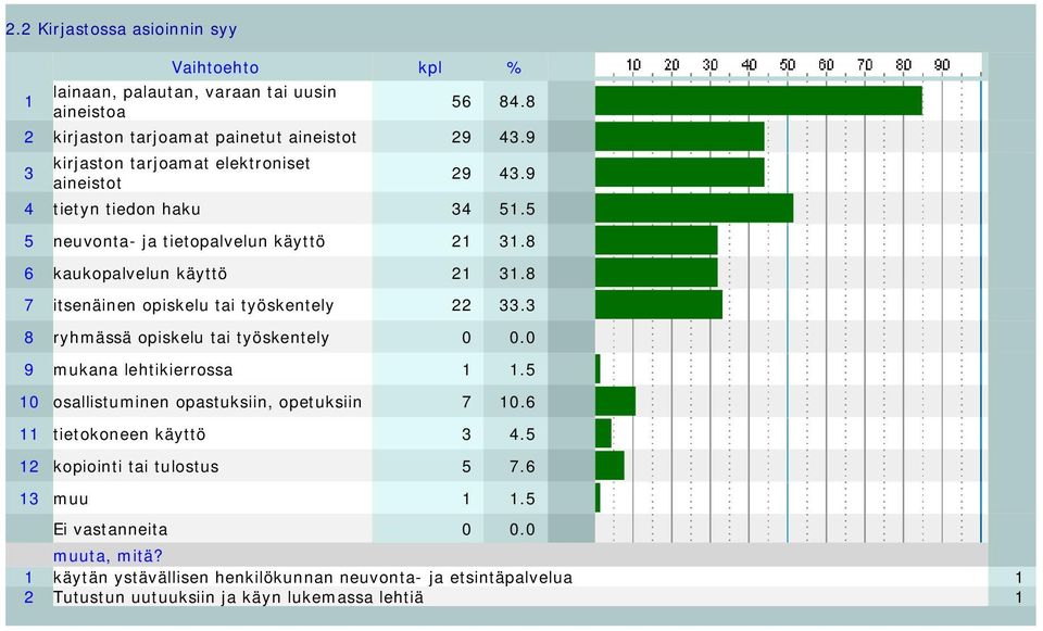 8 7 itsenäinen opiskelu tai työskentely 22 33.3 8 ryhmässä opiskelu tai työskentely 0 0.0 9 mukana lehtikierrossa 1 1.5 10 osallistuminen opastuksiin, opetuksiin 7 10.