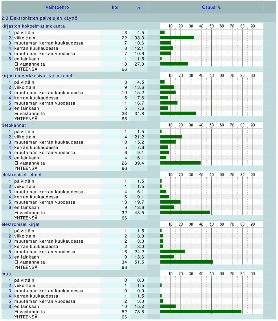 6 3 muutaman kerran kuukaudessa 10 15.2 4 kerran kuukaudessa 5 7.6 5 muutaman kerran vuodessa 11 16.7 6 en lainkaan 5 7.6 Ei vastanneita 23 34.8 YHTEENSÄ 66 tietokannat 1 päivittäin 1 1.