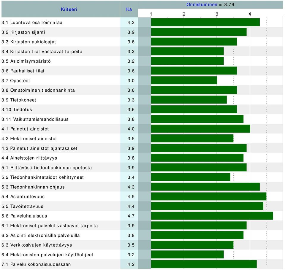 3 Painetut aineistot ajantasaiset 3.9 4.4 Aineistojen riittävyys 3.8 5.1 Riittävästi tiedonhankinnan opetusta 3.9 5.2 Tiedonhankintataidot kehittyneet 3.4 5.3 Tiedonhankinnan ohjaus 4.3 5.